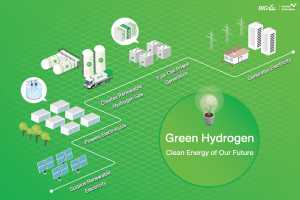 Green Hydrogen: Clean Energy Of Our Future