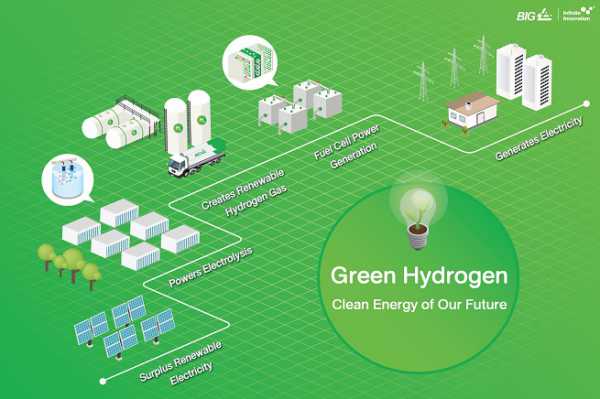 Green Hydrogen: Clean Energy of Our Future